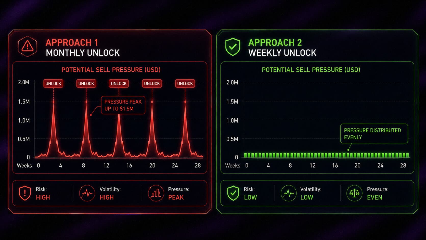 Two sell-pressure charts: monthly unlocks peak up to $1.5M with high volatility versus weekly unlocks distributed evenly at low risk