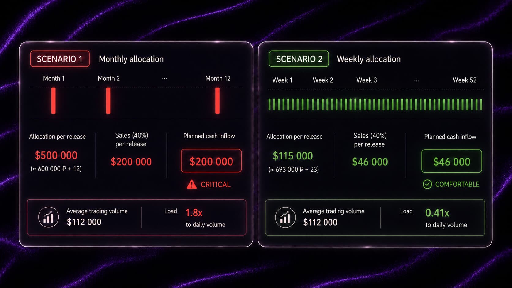 EarnPark vesting scenarios: monthly release of $500K creates a 1.8x daily-volume load (critical); weekly $115K yields 0.41x (comfortable)