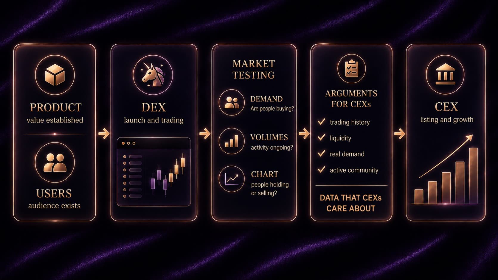 Five-stage diagram of how a Web3 project moves from product and users through a DEX launch and market testing to a CEX listing