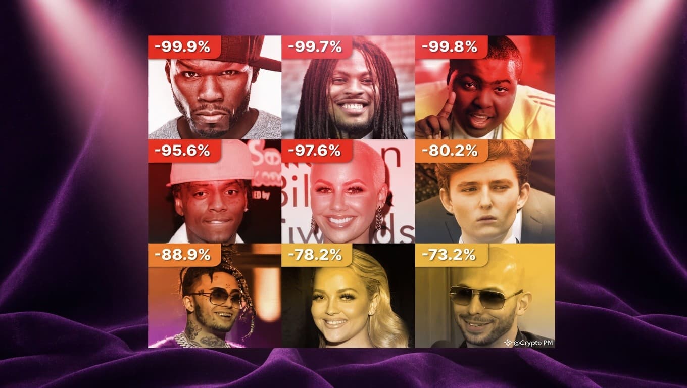 Grid of nine celebrity-launched personal tokens showing losses from all-time highs ranging from -73.2% to -99.9%, including coins tied to 50 Cent, Amber Rose and Soulja Boy