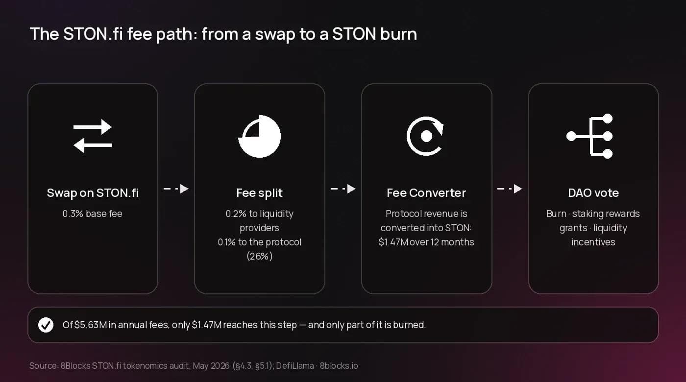 The STON.fi fee path: 0.3% swap fee → 0.2/0.1 split → Fee Converter → DAO vote