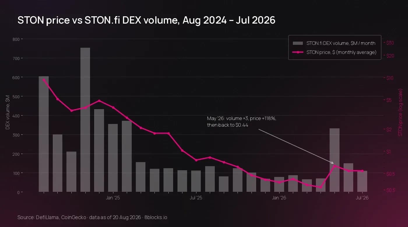 STON price against STON.fi monthly DEX volume from August 2024 to July 2026