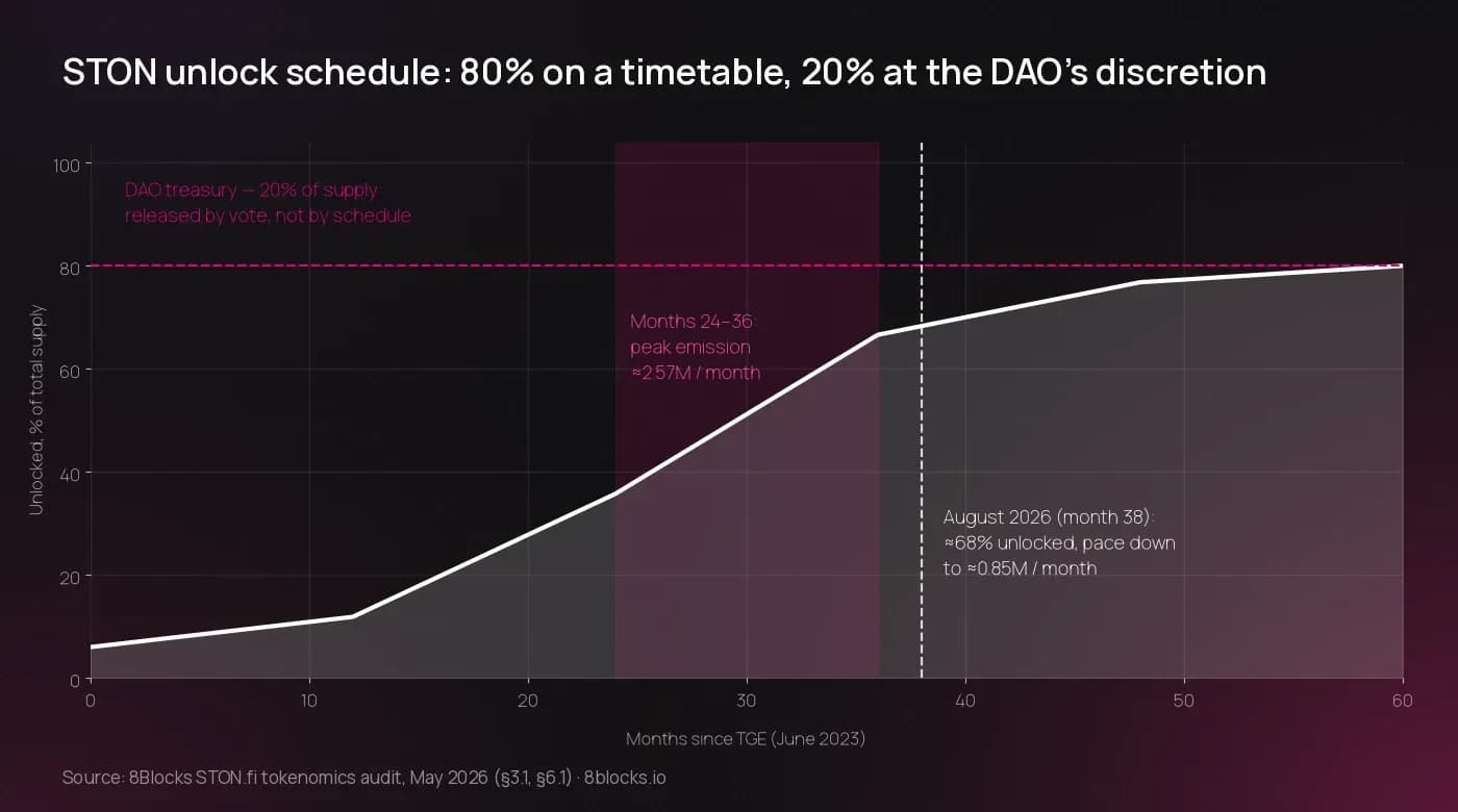 STON unlock schedule: 80% on a calendar, 20% at DAO discretion