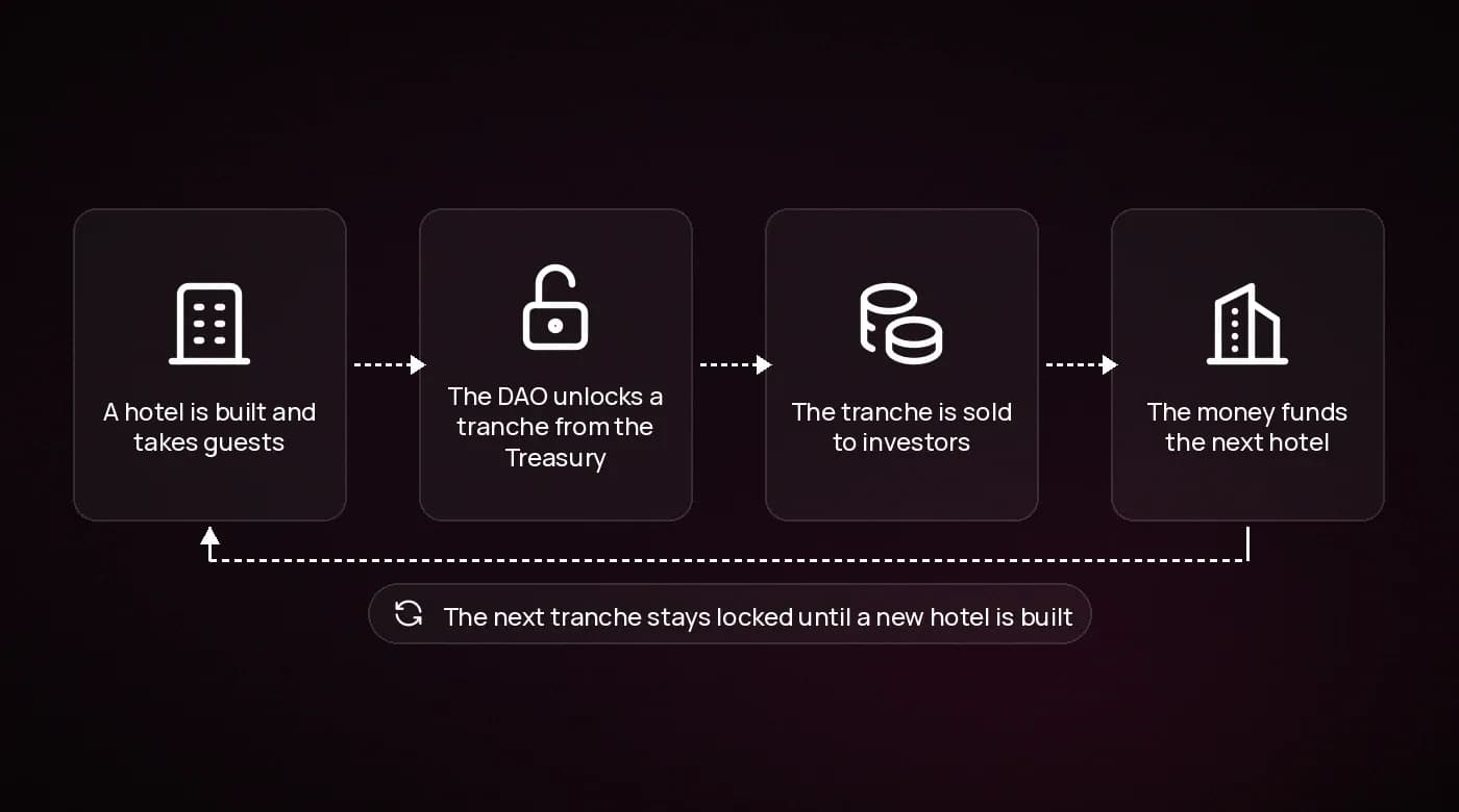 The network's funding loop: a hotel unlocks a tranche, the tranche funds the next hotel