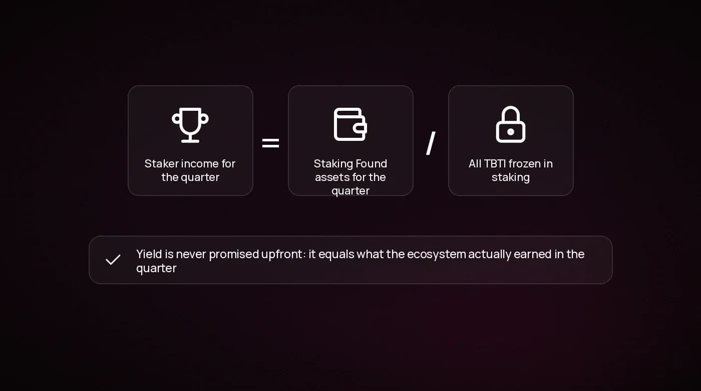 The TBTI staking formula: the rate equals the result of the quarter