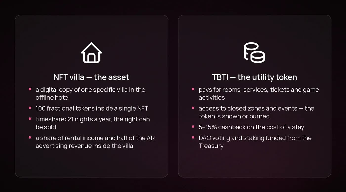 The right to the asset lives in the NFT villa; payments and access live in the TBTI utility token