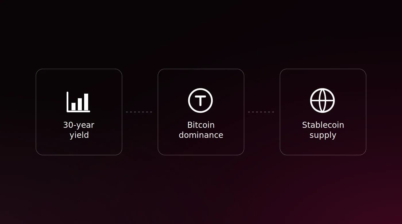 Three markers: 30-year yield, bitcoin dominance, stablecoin supply