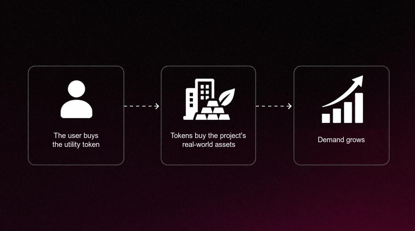 Buying real project assets with the W3ECO utility token
