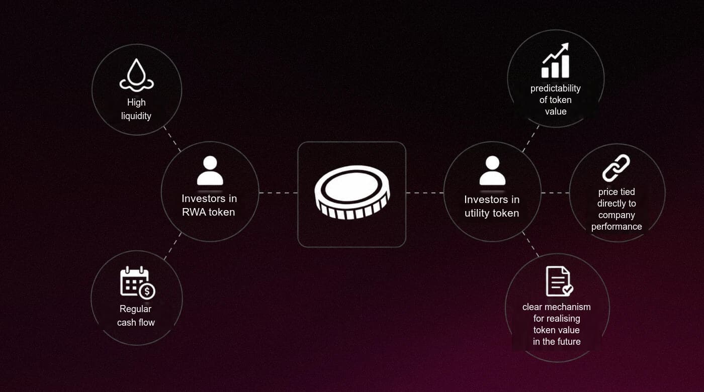 What RWA-token and utility-token investors each need