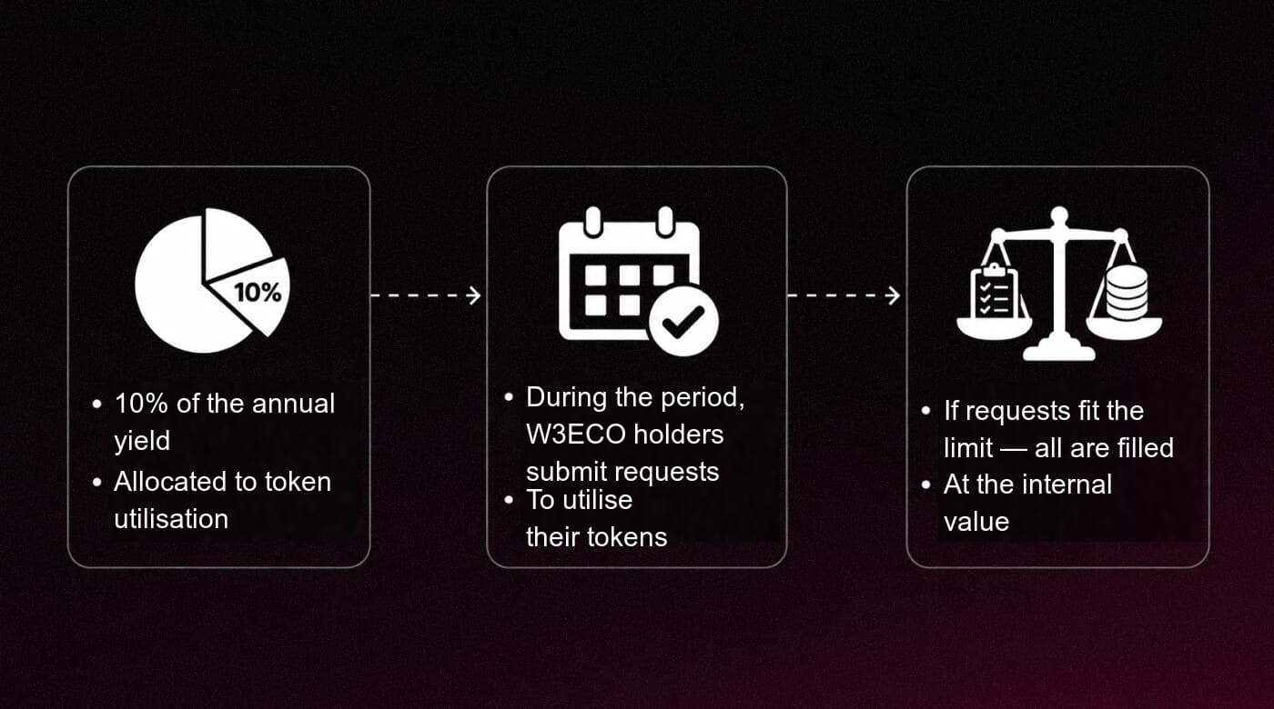 How the Utilization Window fund is financed
