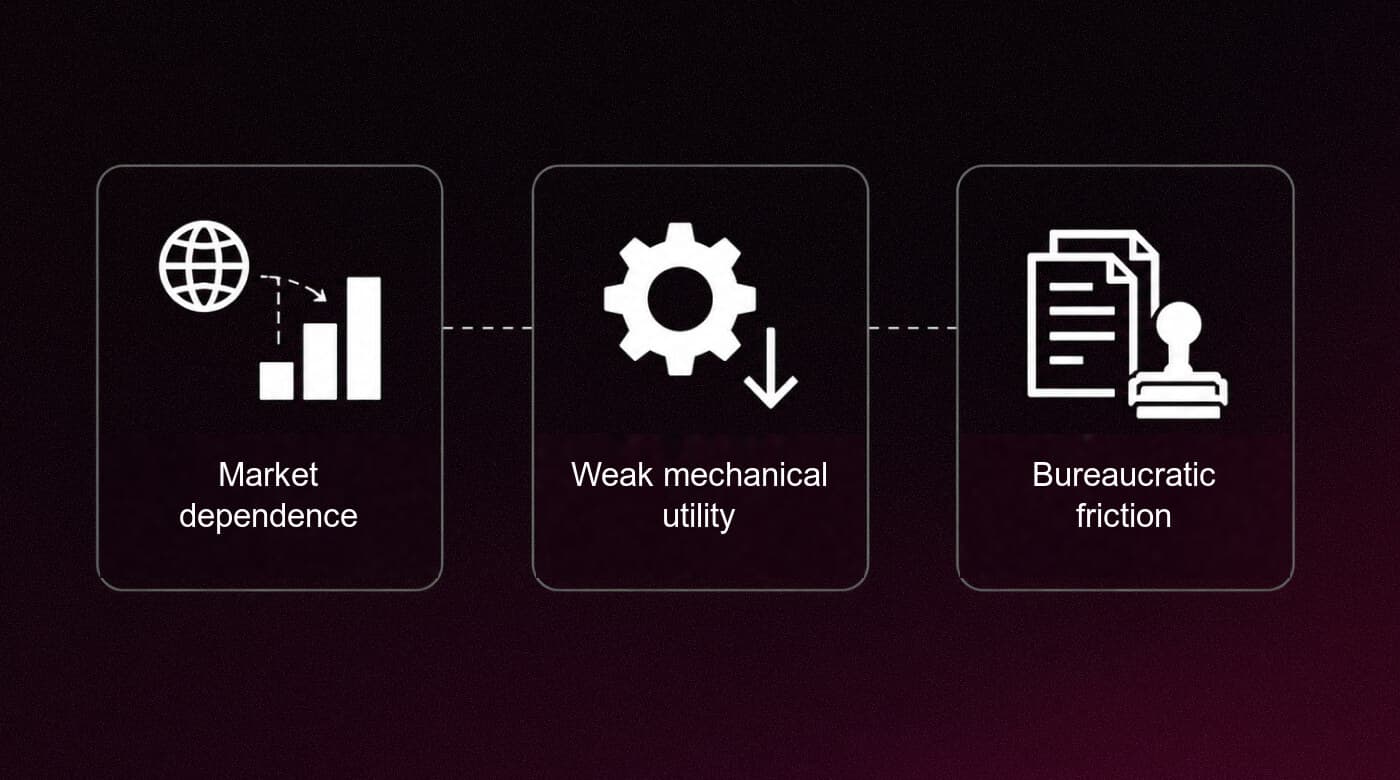 Three correlation killers: market dependence, weak utility, bureaucratic friction