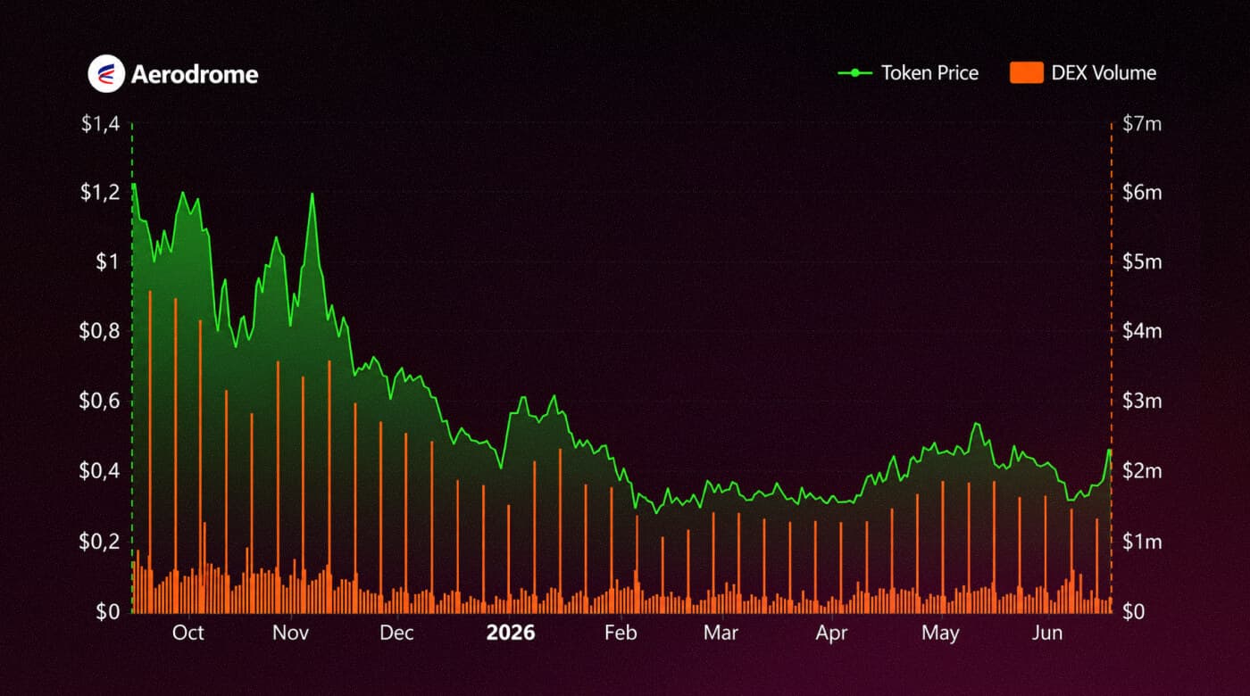 Aerodrome: AERO price and DEX activity