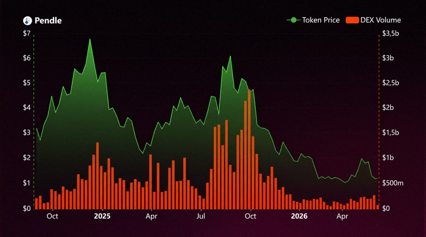 Pendle: PENDLE price and yield trading volume