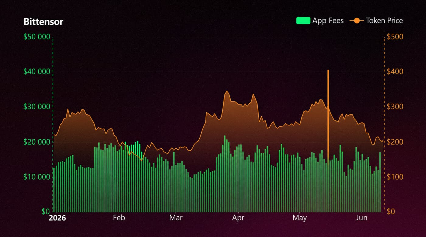 Bittensor: TAO price and App Fees
