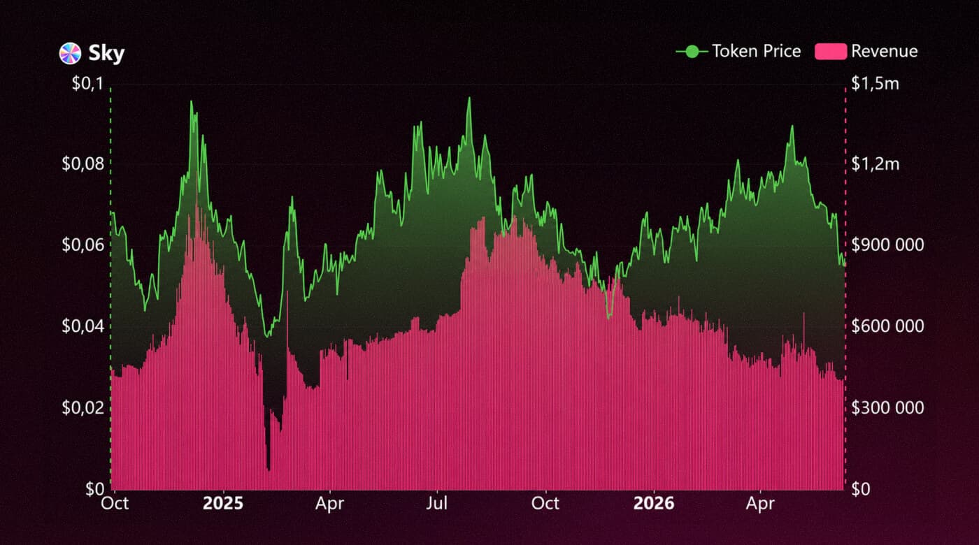Sky: SKY price and protocol revenue