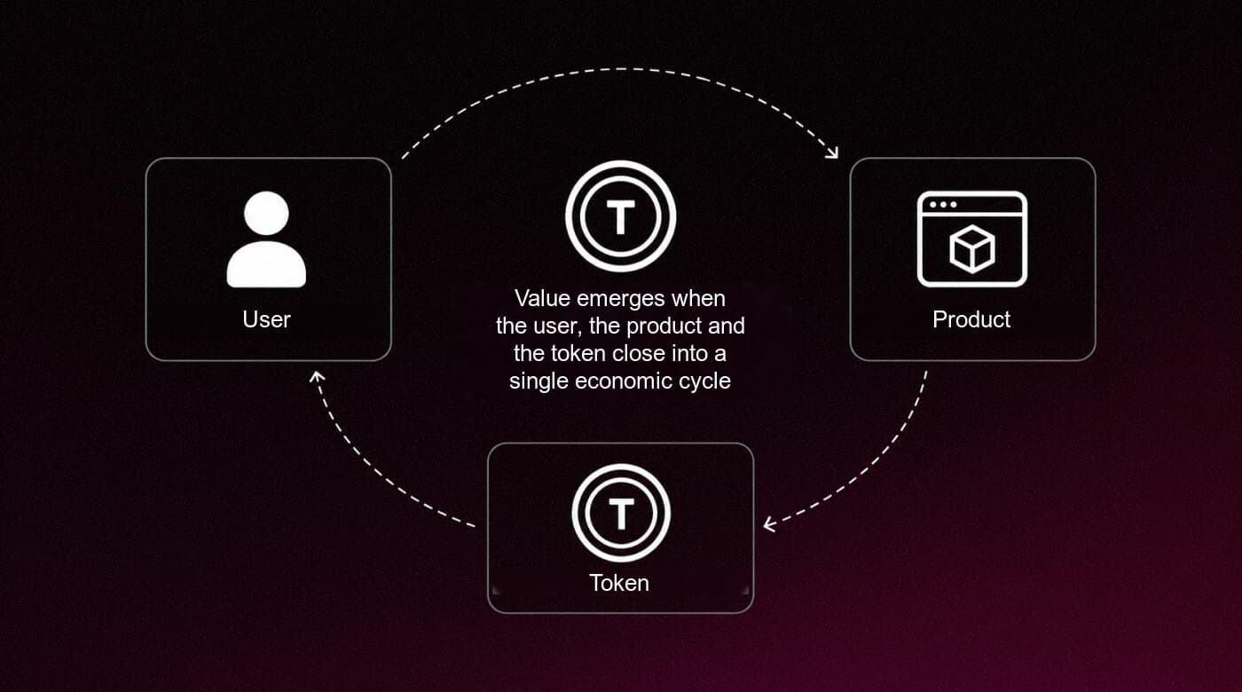 Economic cycle of user, product and token
