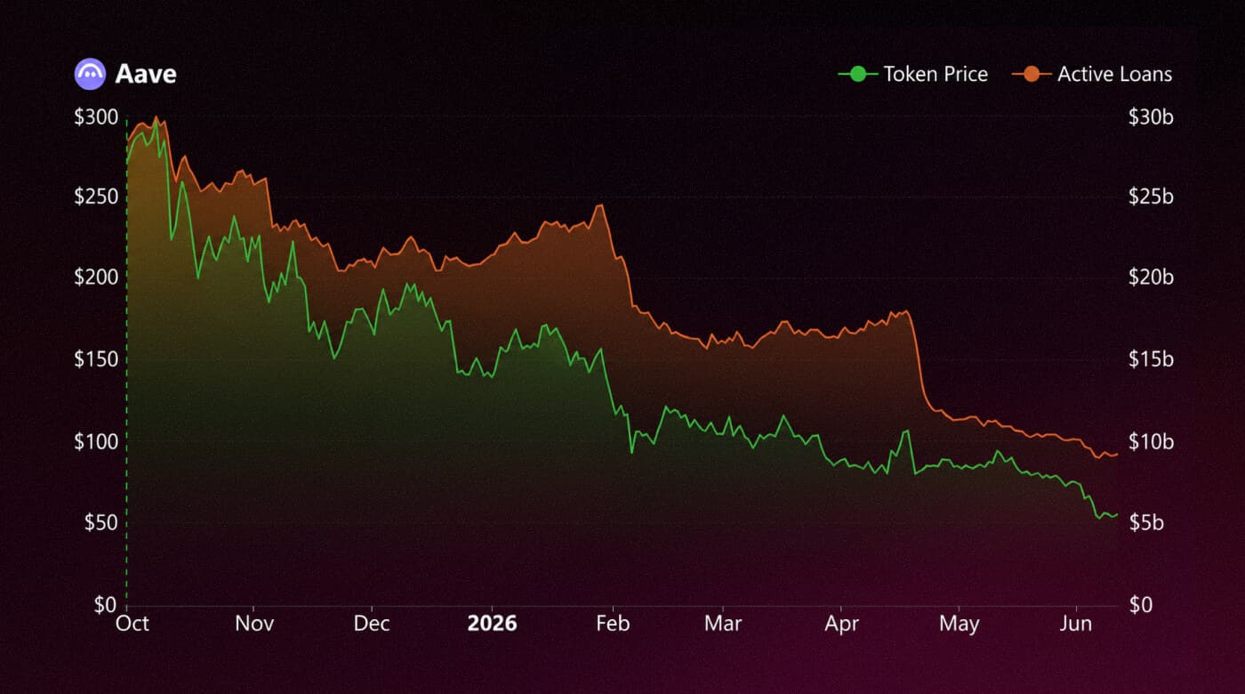 Aave: AAVE price and active loans