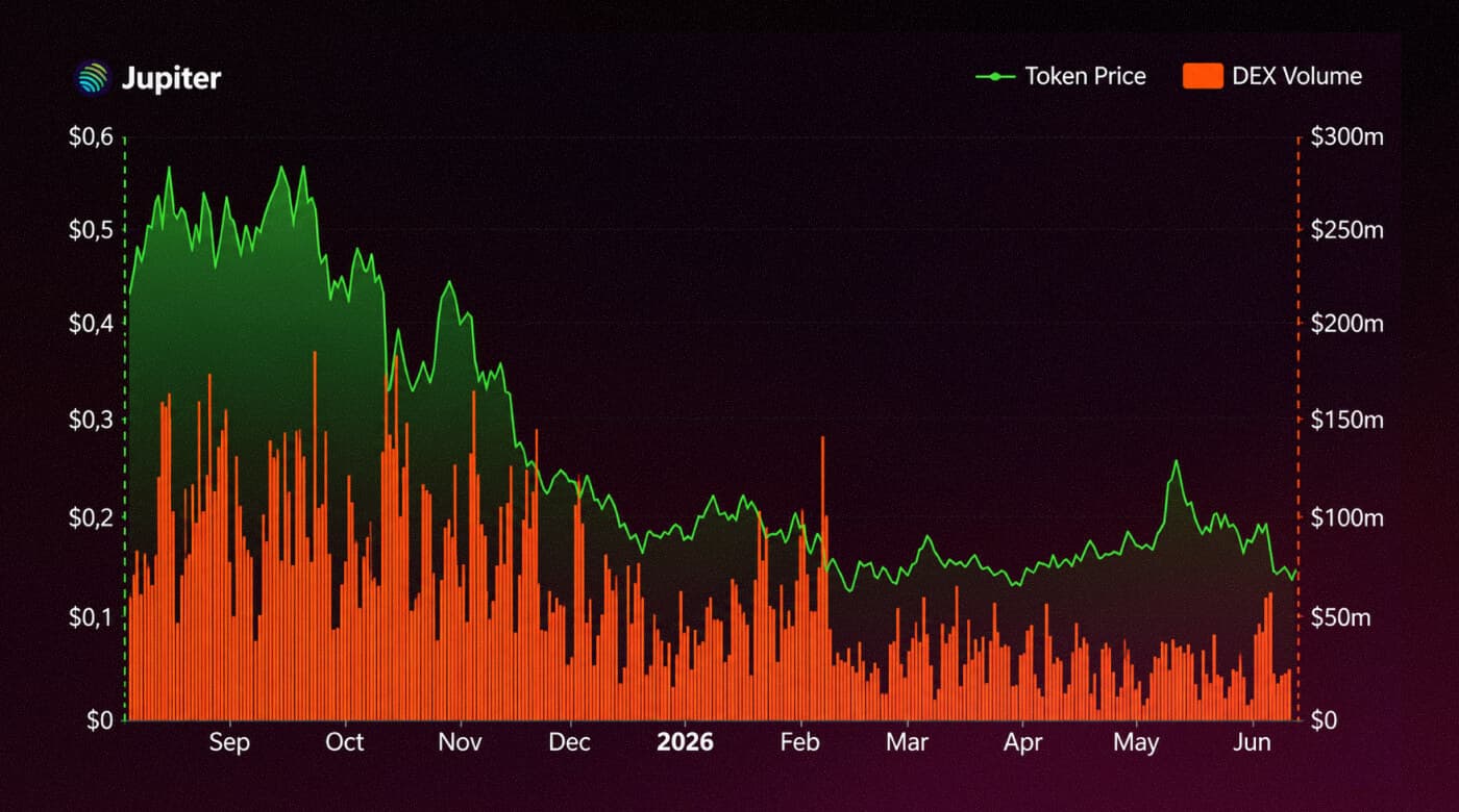 Jupiter: JUP price and aggregator volume