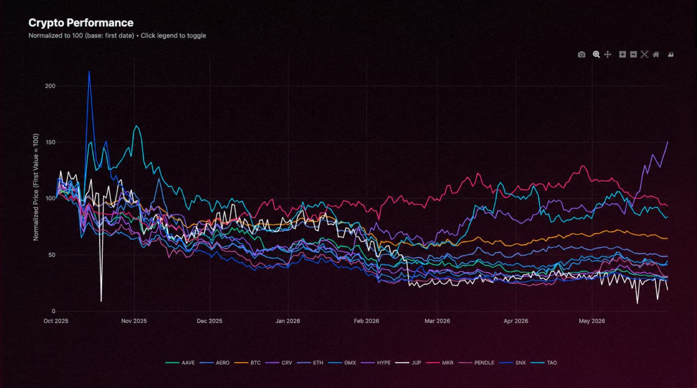 Price history of the 10 tokens in the study, October 2025 – May 2026