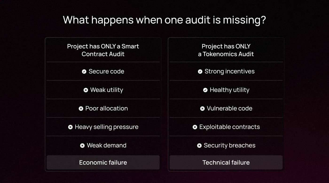 Illustration representing gaps left when only one audit type is performed