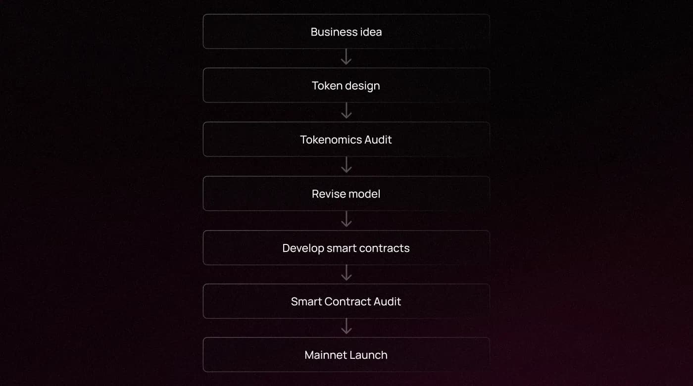 Illustration representing the order of tokenomics and smart contract audits